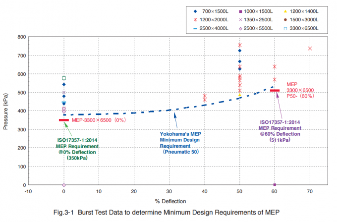 Defensa de goma neumática hidráulica 5 del submarino eléctrico de Yokohama de la marina de guerra de los E.E.U.U.
