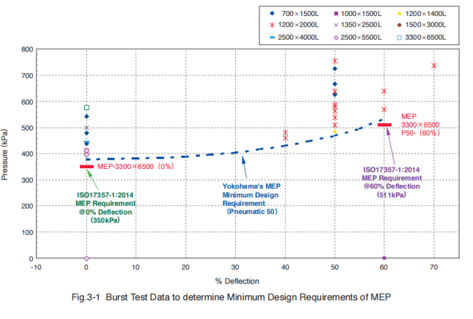 Defensas de goma neumáticas inflables de Marine Floating STS para la protección 2 del muelle