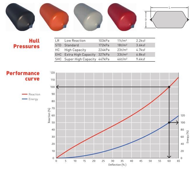 Defensa 0 de la espuma de la BV Marine EVA Fender High Gas Tightness de la protección de la nave